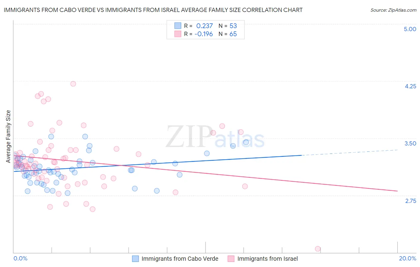 Immigrants from Cabo Verde vs Immigrants from Israel Average Family Size