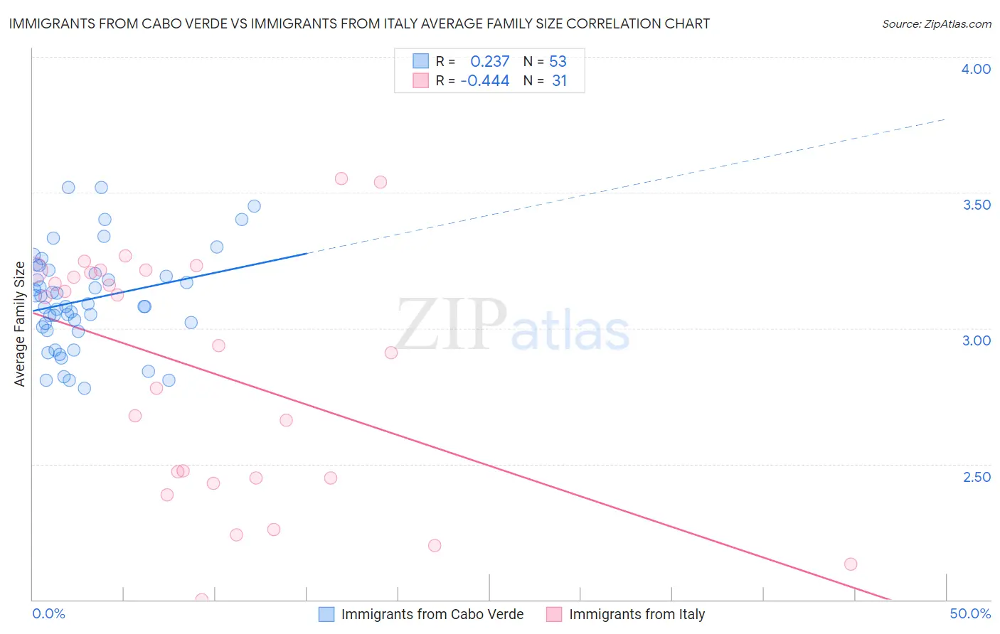 Immigrants from Cabo Verde vs Immigrants from Italy Average Family Size