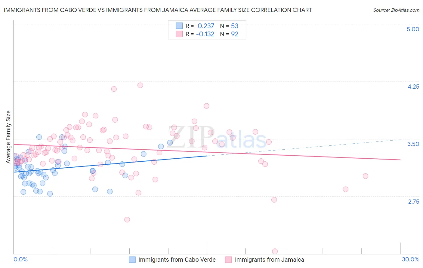 Immigrants from Cabo Verde vs Immigrants from Jamaica Average Family Size