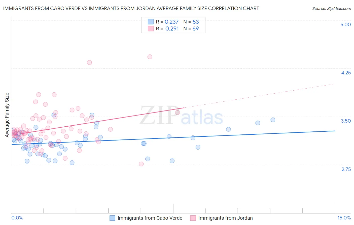 Immigrants from Cabo Verde vs Immigrants from Jordan Average Family Size