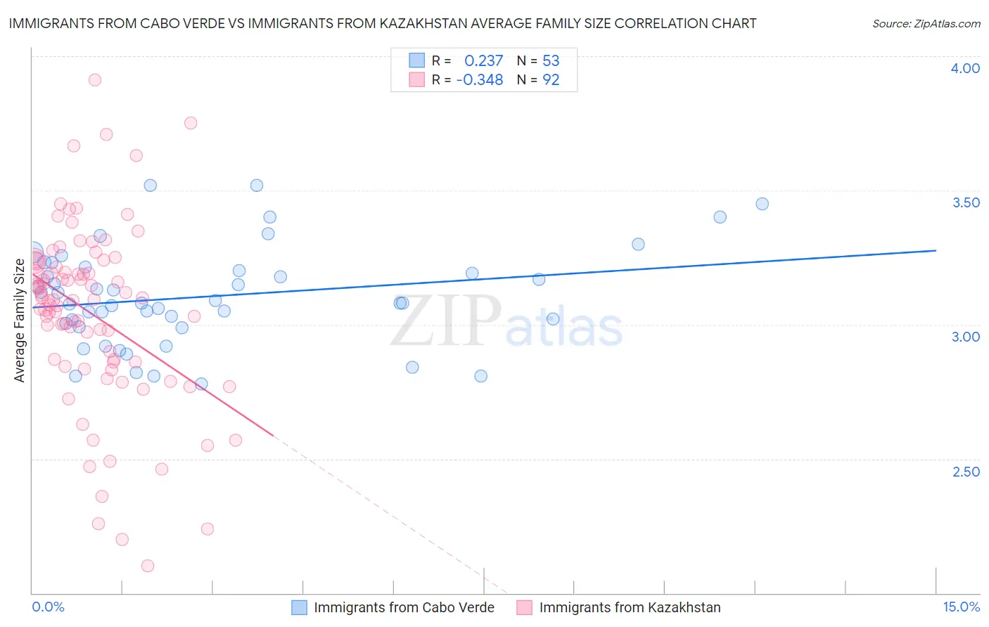 Immigrants from Cabo Verde vs Immigrants from Kazakhstan Average Family Size
