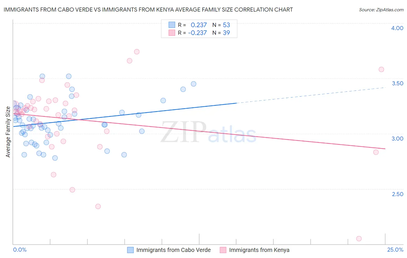 Immigrants from Cabo Verde vs Immigrants from Kenya Average Family Size