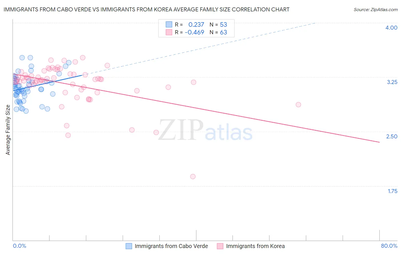 Immigrants from Cabo Verde vs Immigrants from Korea Average Family Size