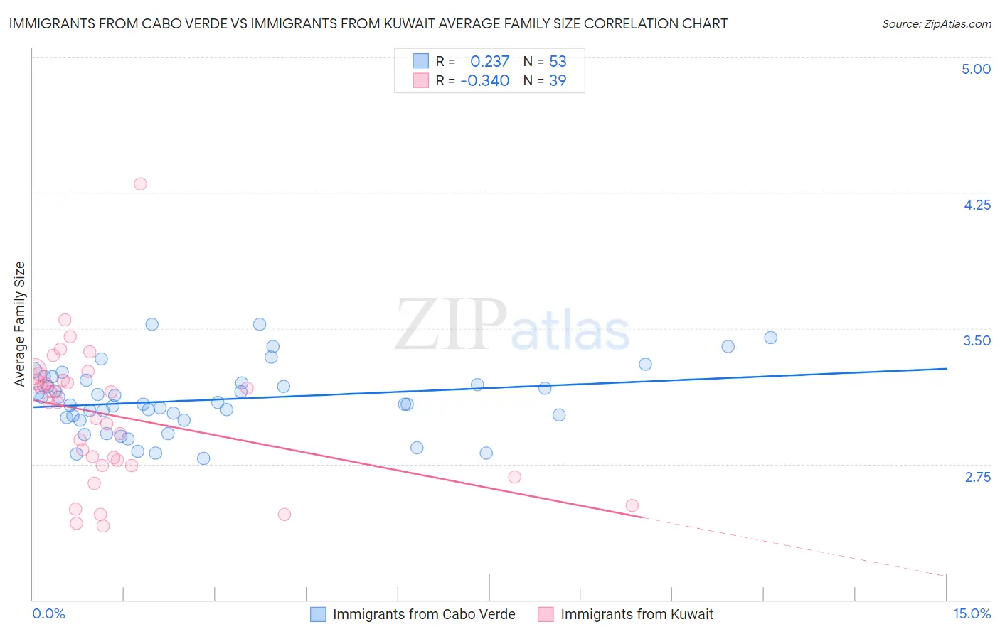 Immigrants from Cabo Verde vs Immigrants from Kuwait Average Family Size