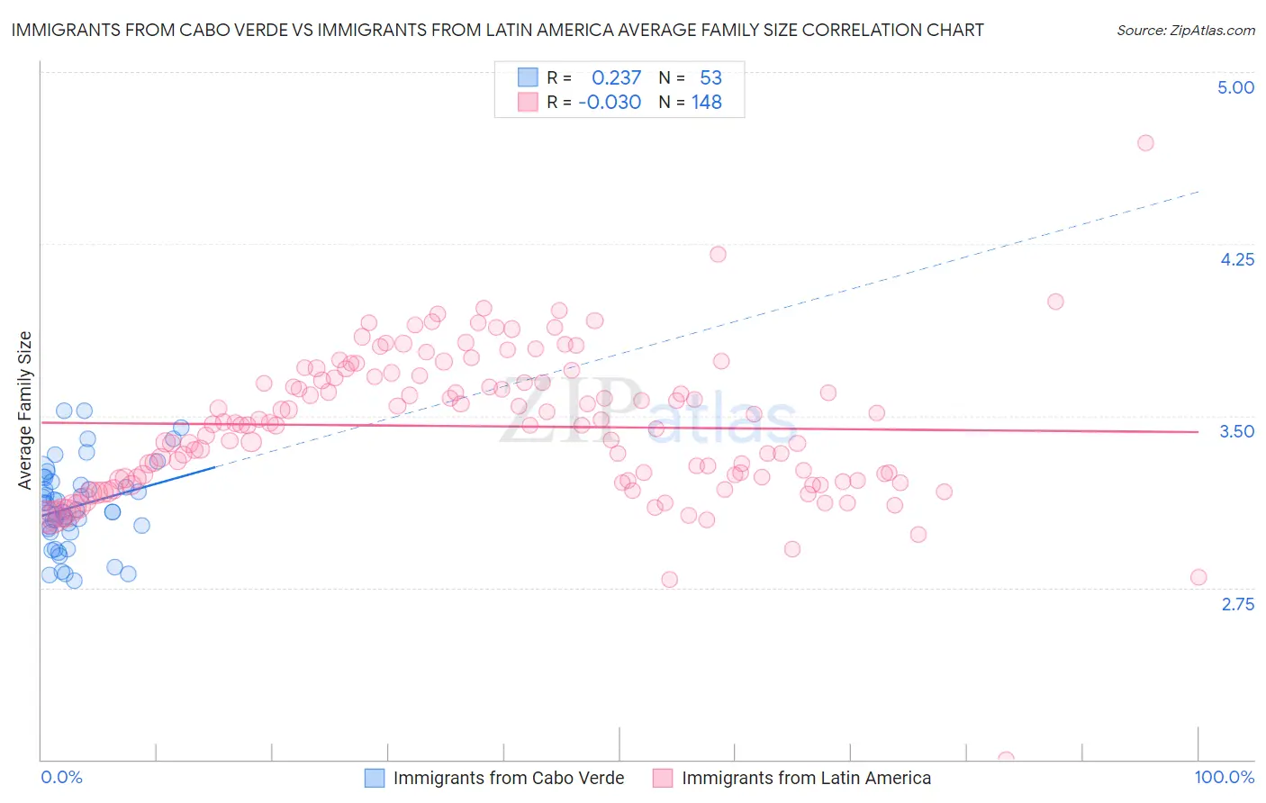 Immigrants from Cabo Verde vs Immigrants from Latin America Average Family Size