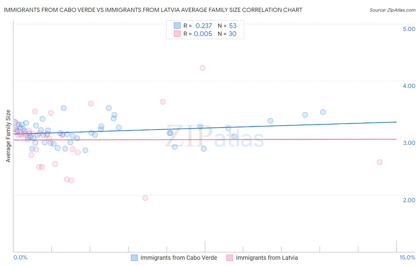 Immigrants from Cabo Verde vs Immigrants from Latvia Average Family Size