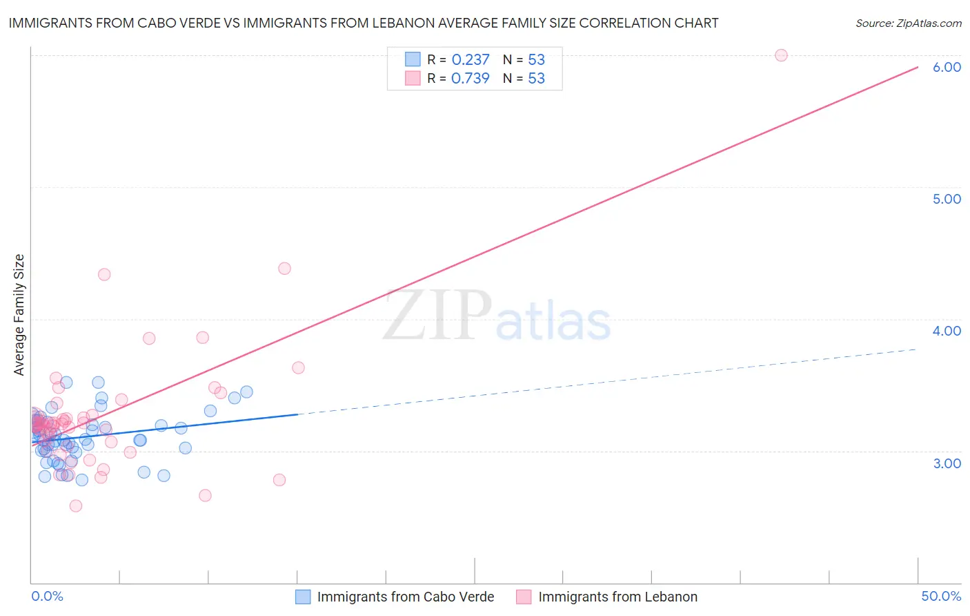 Immigrants from Cabo Verde vs Immigrants from Lebanon Average Family Size