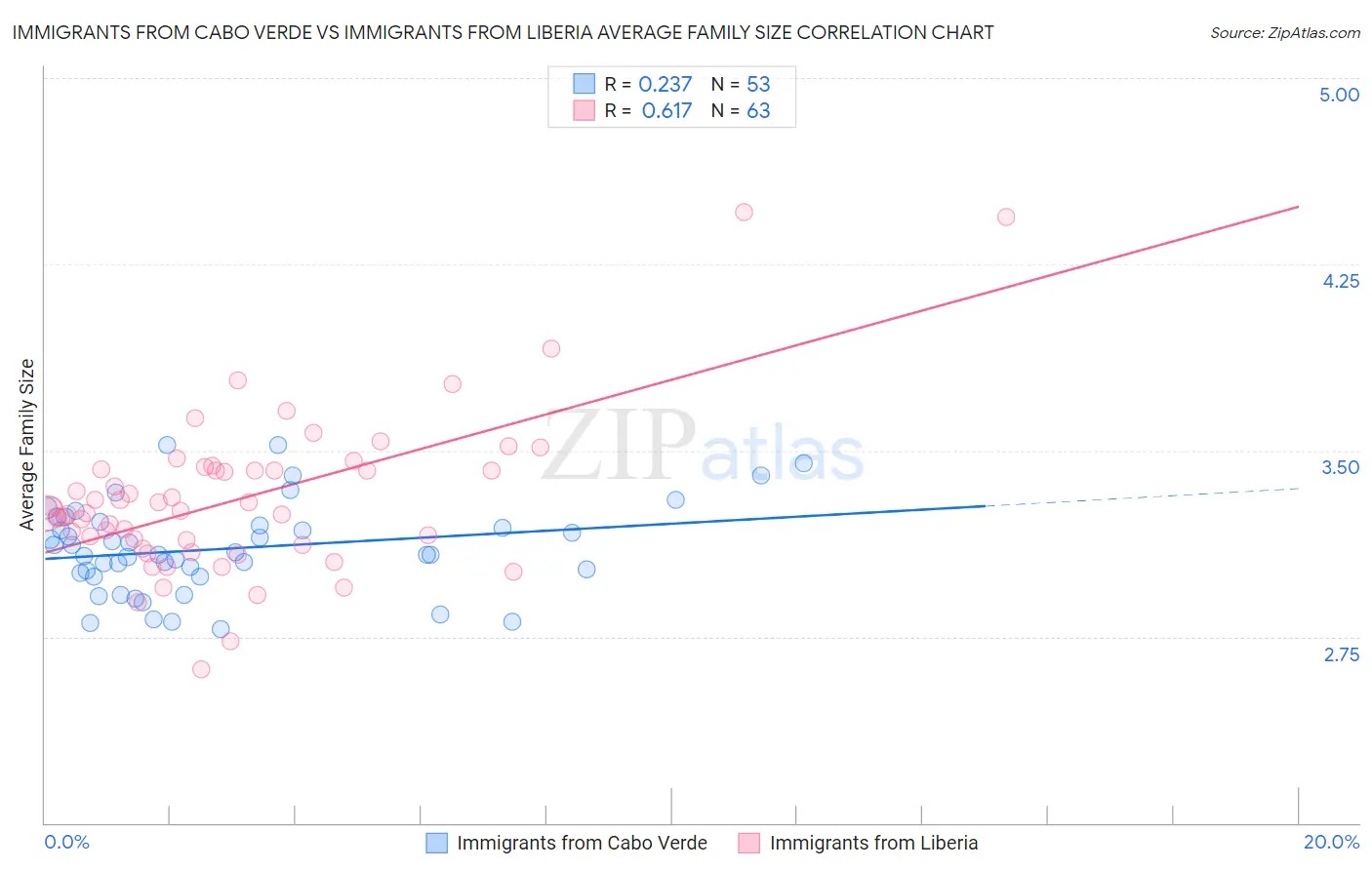 Immigrants from Cabo Verde vs Immigrants from Liberia Average Family Size