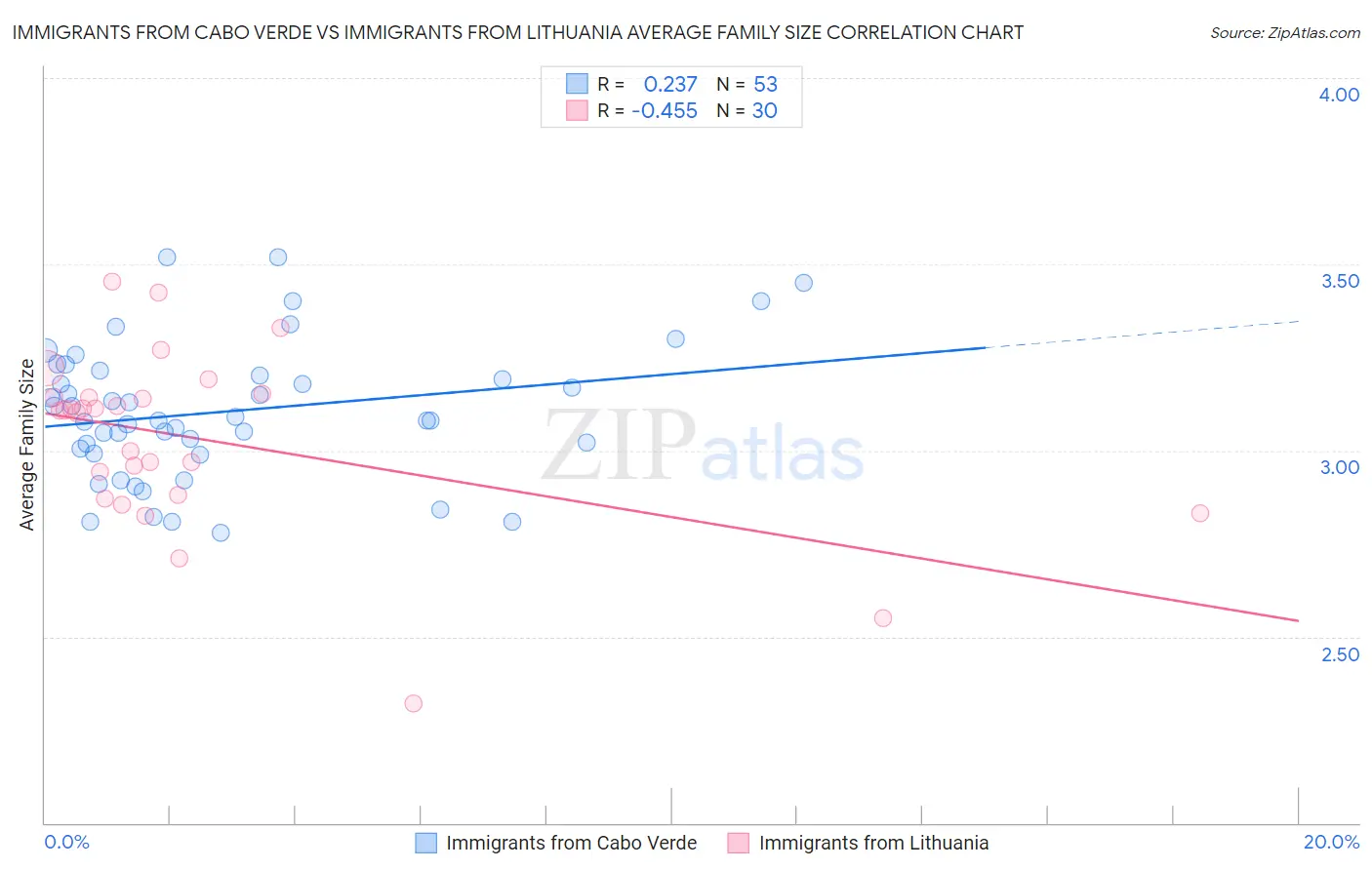 Immigrants from Cabo Verde vs Immigrants from Lithuania Average Family Size