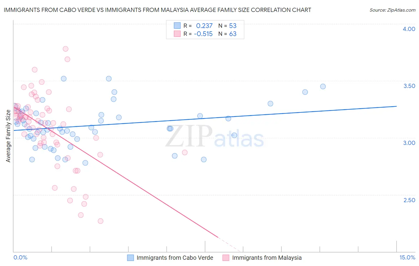 Immigrants from Cabo Verde vs Immigrants from Malaysia Average Family Size