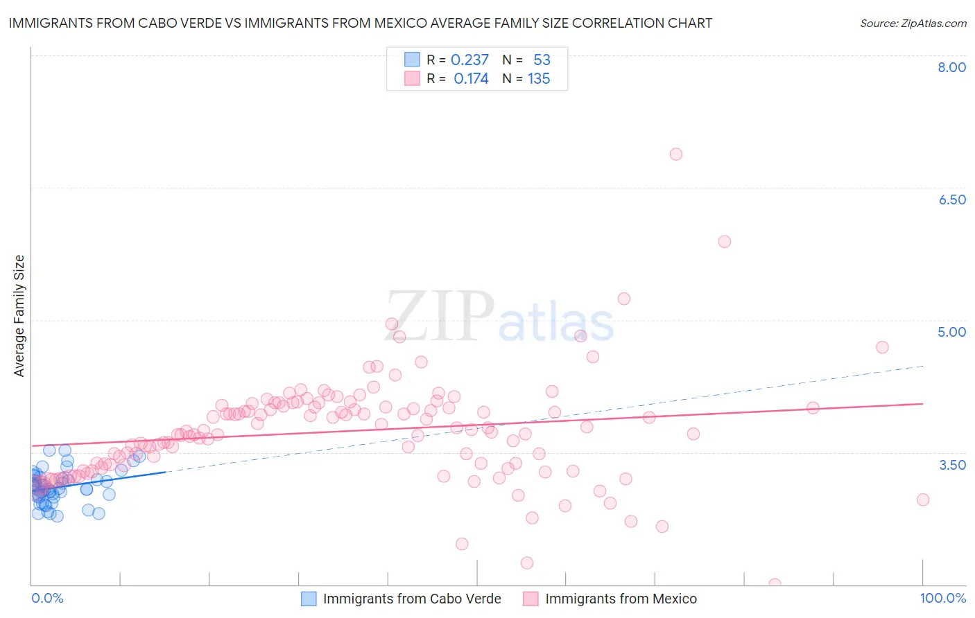 Immigrants from Cabo Verde vs Immigrants from Mexico Average Family Size