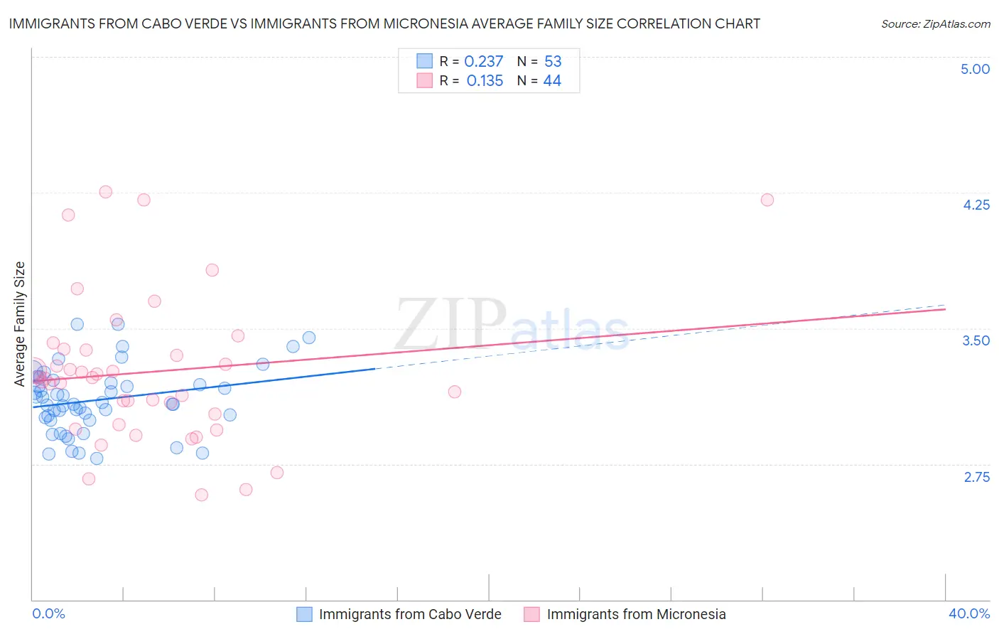 Immigrants from Cabo Verde vs Immigrants from Micronesia Average Family Size