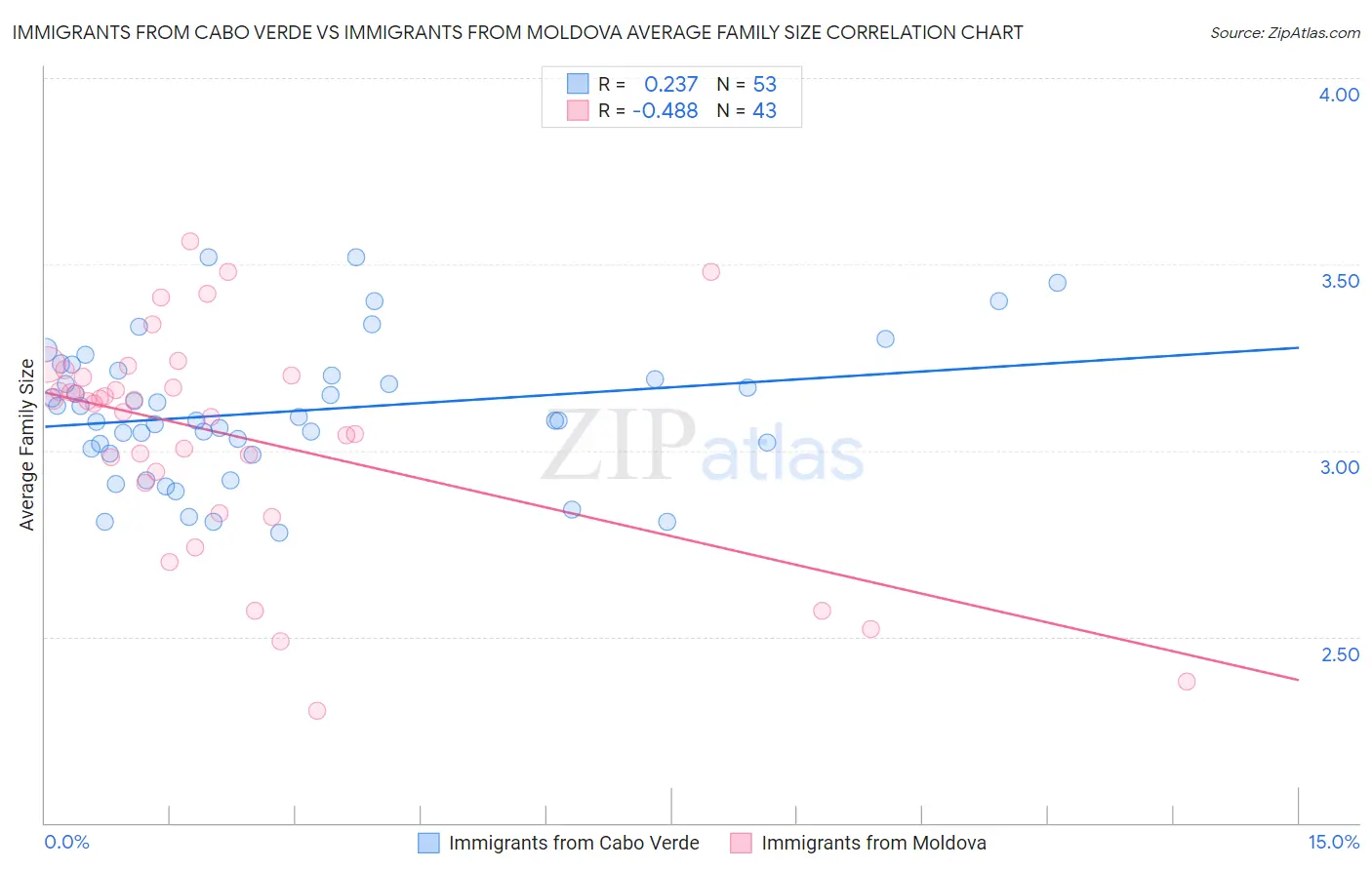 Immigrants from Cabo Verde vs Immigrants from Moldova Average Family Size