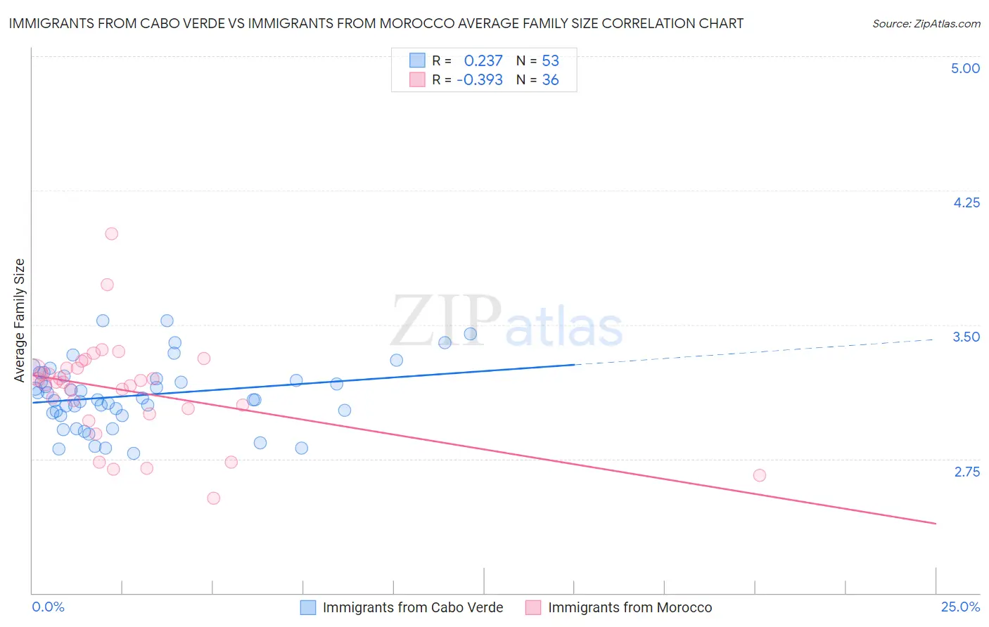Immigrants from Cabo Verde vs Immigrants from Morocco Average Family Size