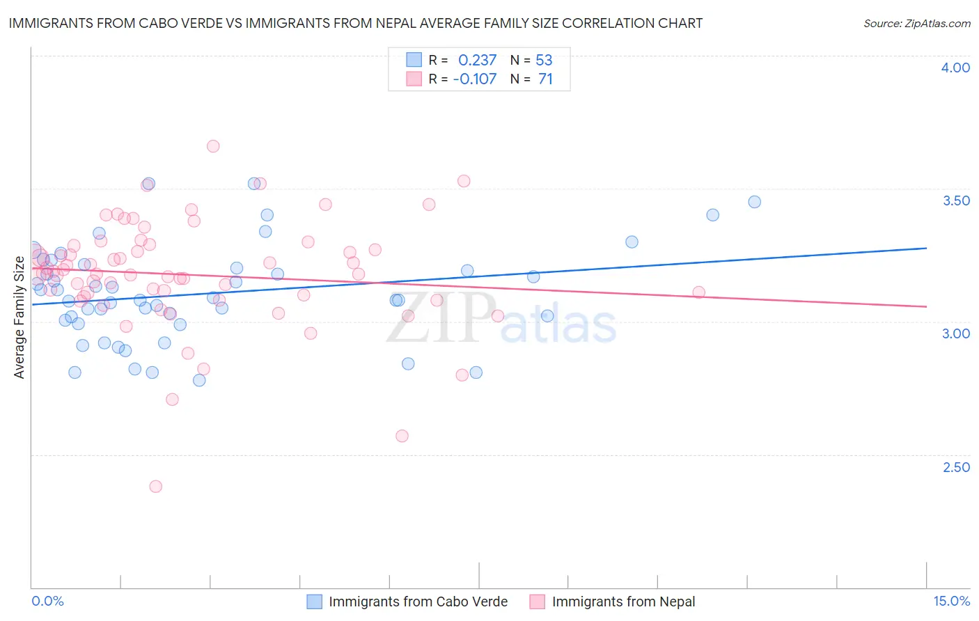 Immigrants from Cabo Verde vs Immigrants from Nepal Average Family Size