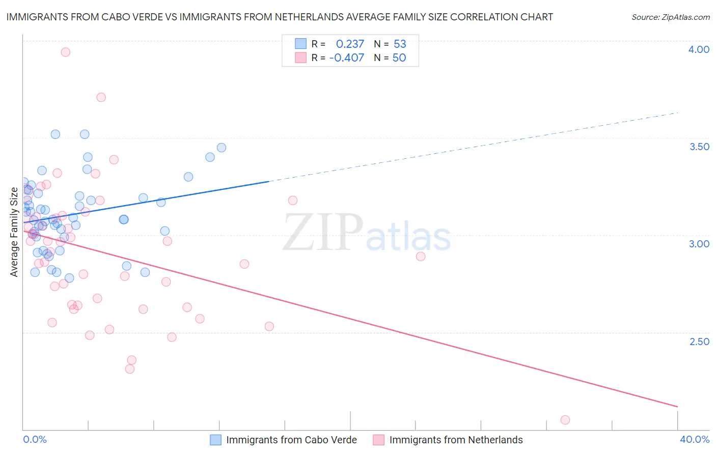 Immigrants from Cabo Verde vs Immigrants from Netherlands Average Family Size