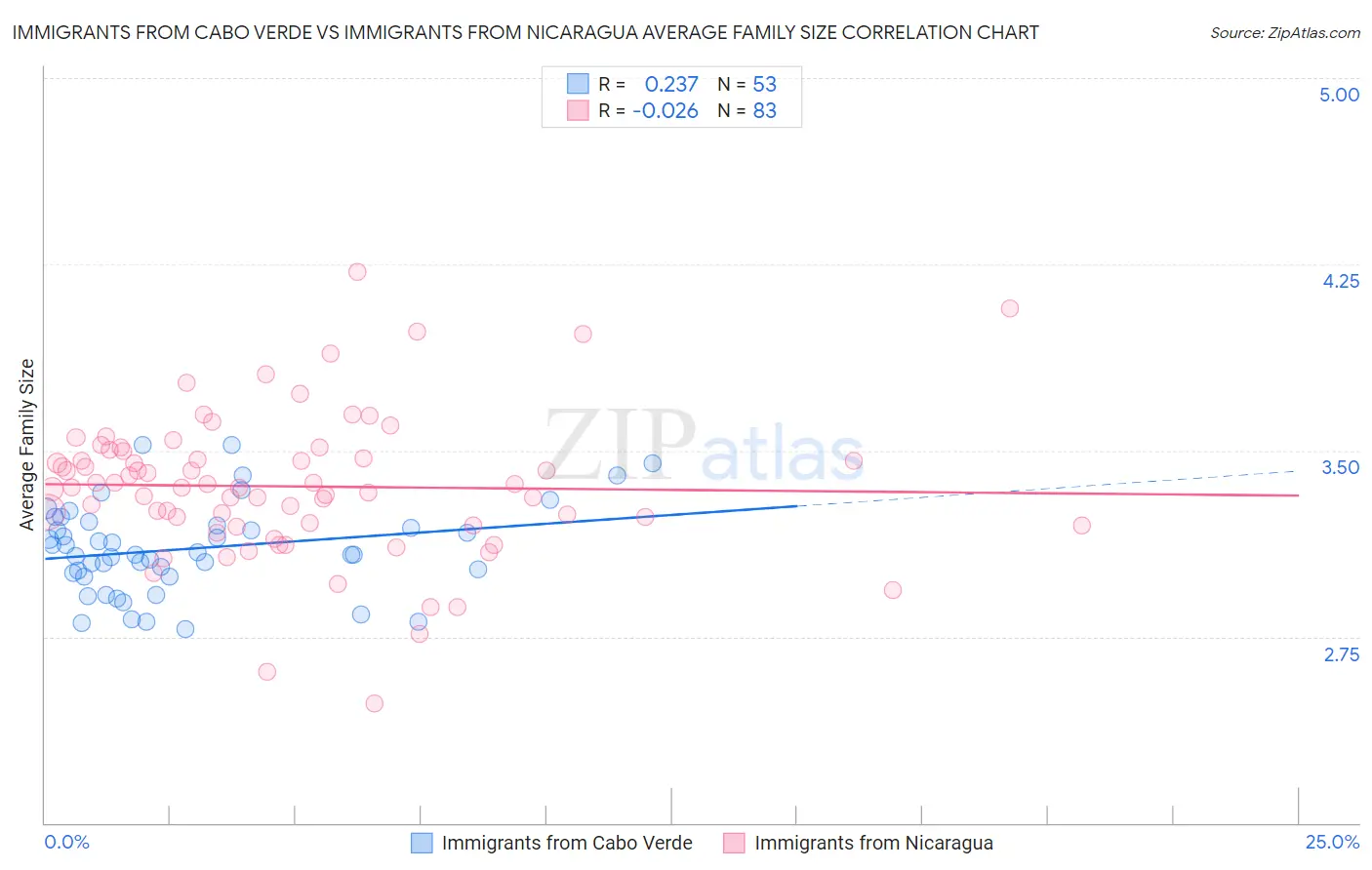 Immigrants from Cabo Verde vs Immigrants from Nicaragua Average Family Size