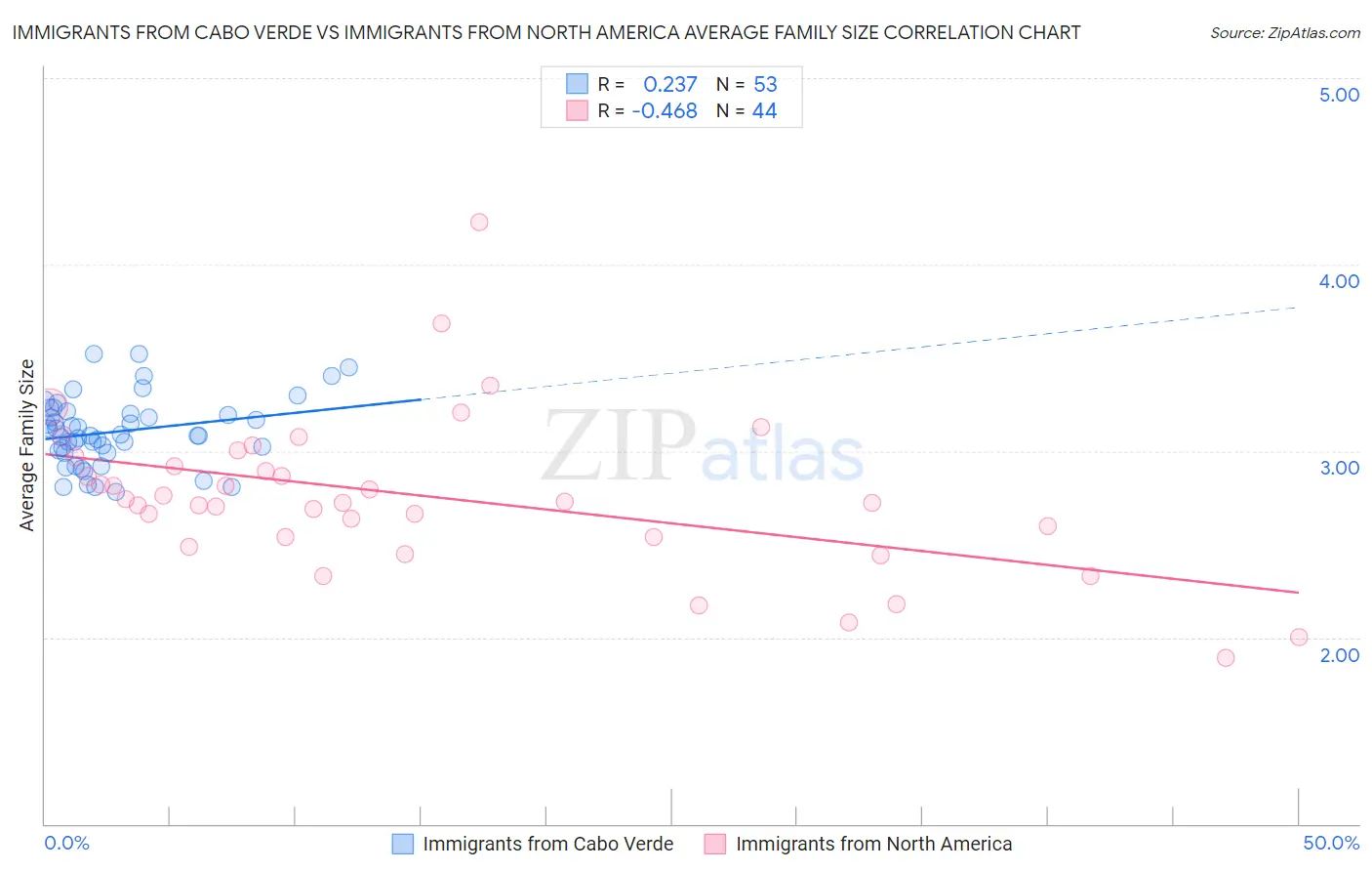 Immigrants from Cabo Verde vs Immigrants from North America Average Family Size