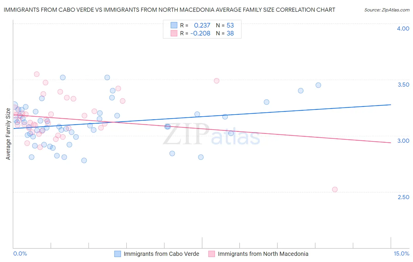 Immigrants from Cabo Verde vs Immigrants from North Macedonia Average Family Size