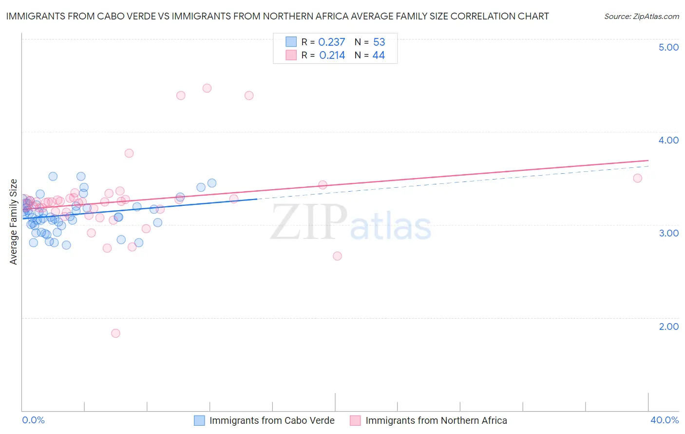 Immigrants from Cabo Verde vs Immigrants from Northern Africa Average Family Size