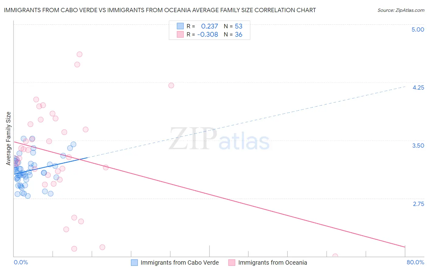 Immigrants from Cabo Verde vs Immigrants from Oceania Average Family Size