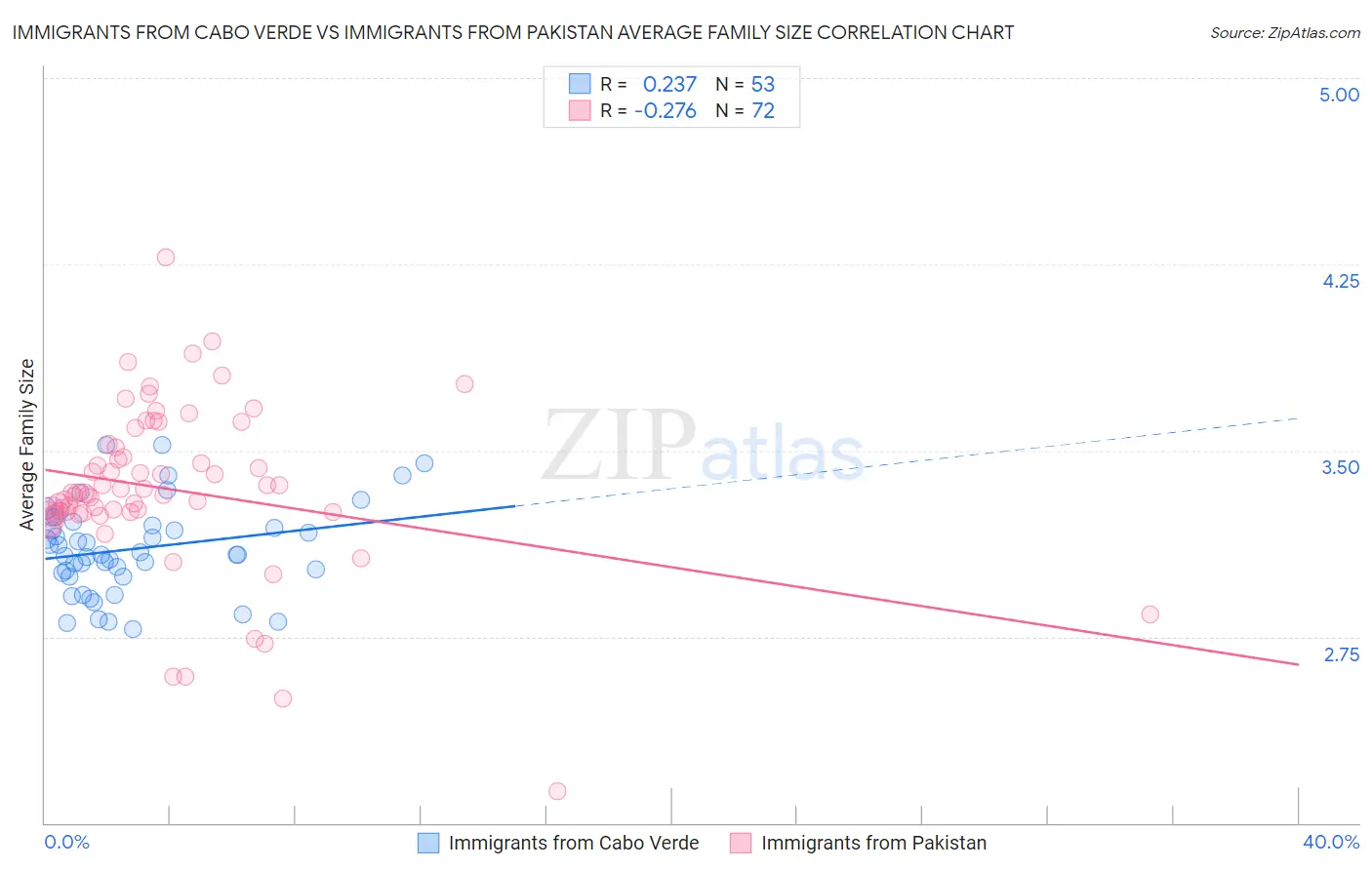 Immigrants from Cabo Verde vs Immigrants from Pakistan Average Family Size