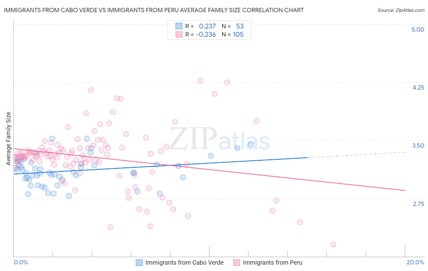 Immigrants from Cabo Verde vs Immigrants from Peru Average Family Size