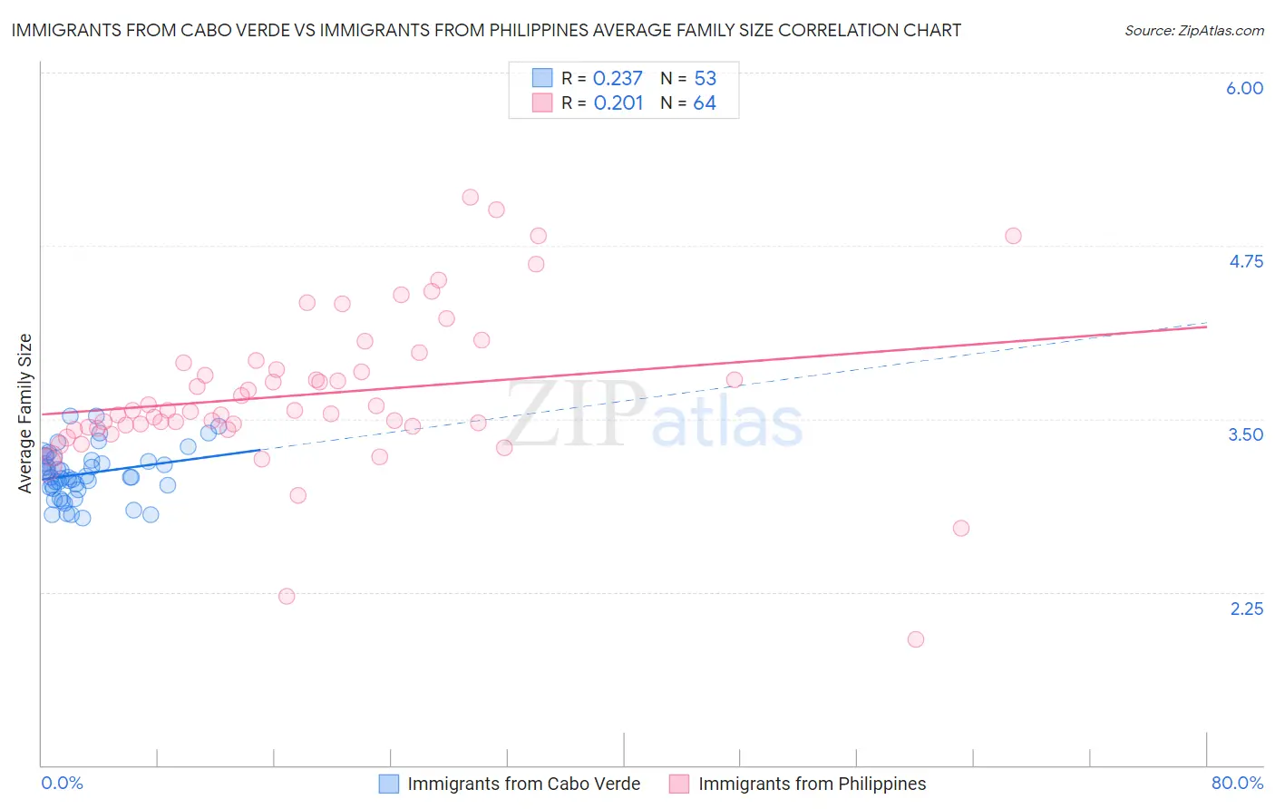 Immigrants from Cabo Verde vs Immigrants from Philippines Average Family Size