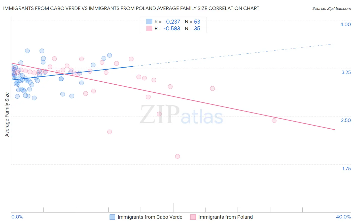 Immigrants from Cabo Verde vs Immigrants from Poland Average Family Size