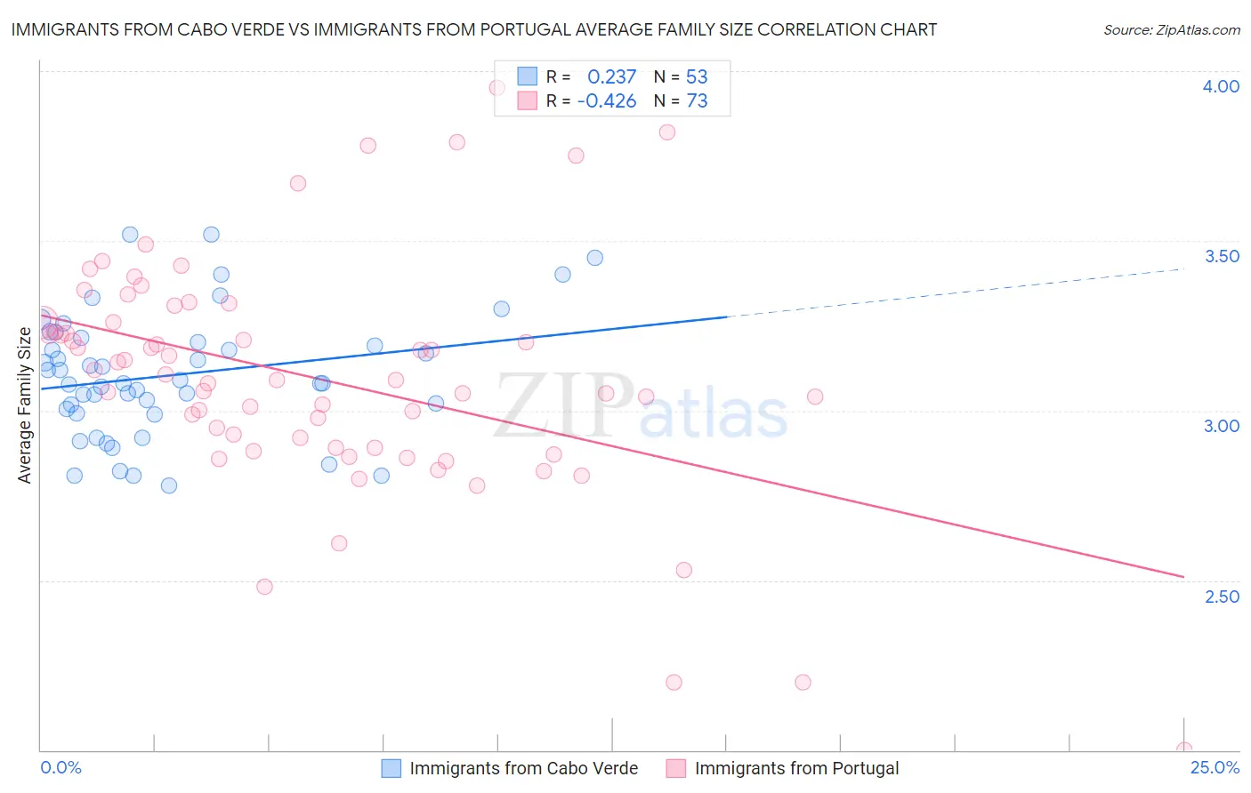 Immigrants from Cabo Verde vs Immigrants from Portugal Average Family Size