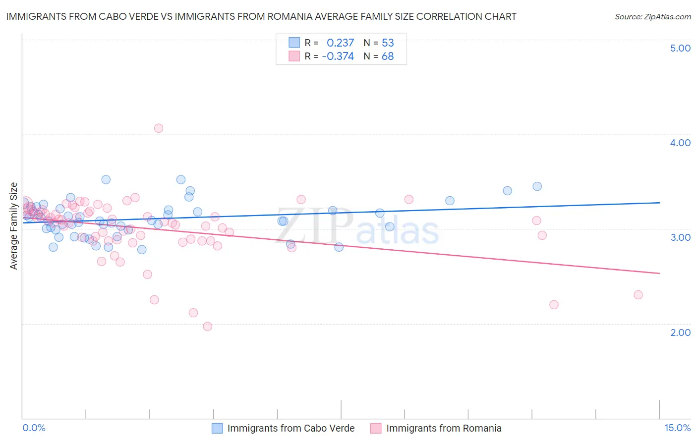 Immigrants from Cabo Verde vs Immigrants from Romania Average Family Size