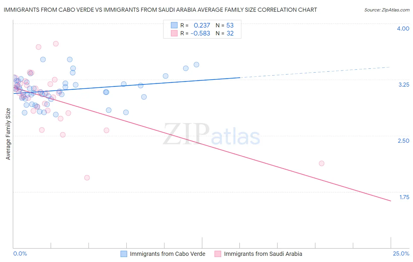 Immigrants from Cabo Verde vs Immigrants from Saudi Arabia Average Family Size