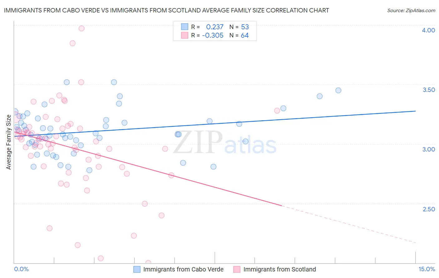Immigrants from Cabo Verde vs Immigrants from Scotland Average Family Size