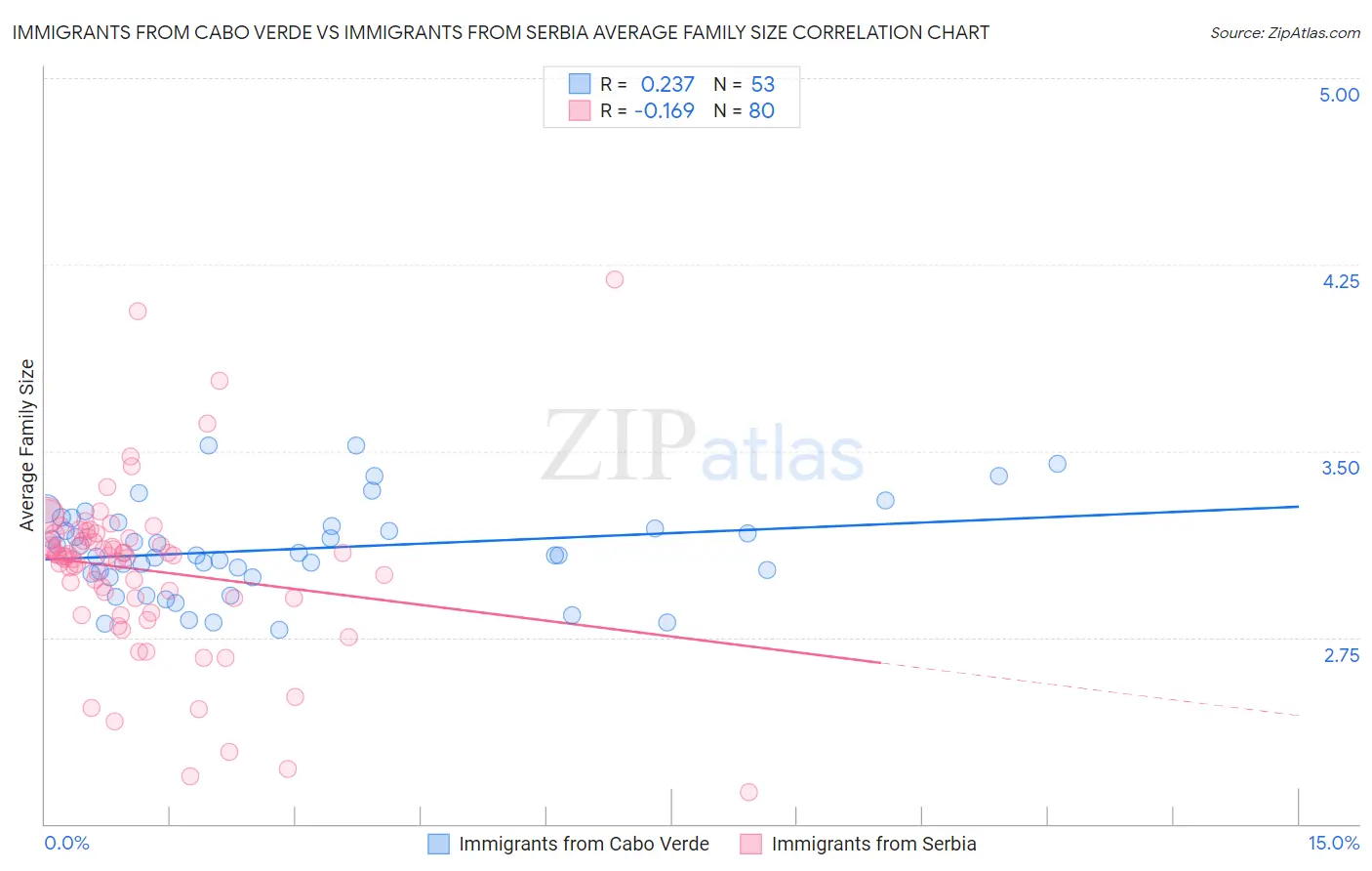 Immigrants from Cabo Verde vs Immigrants from Serbia Average Family Size