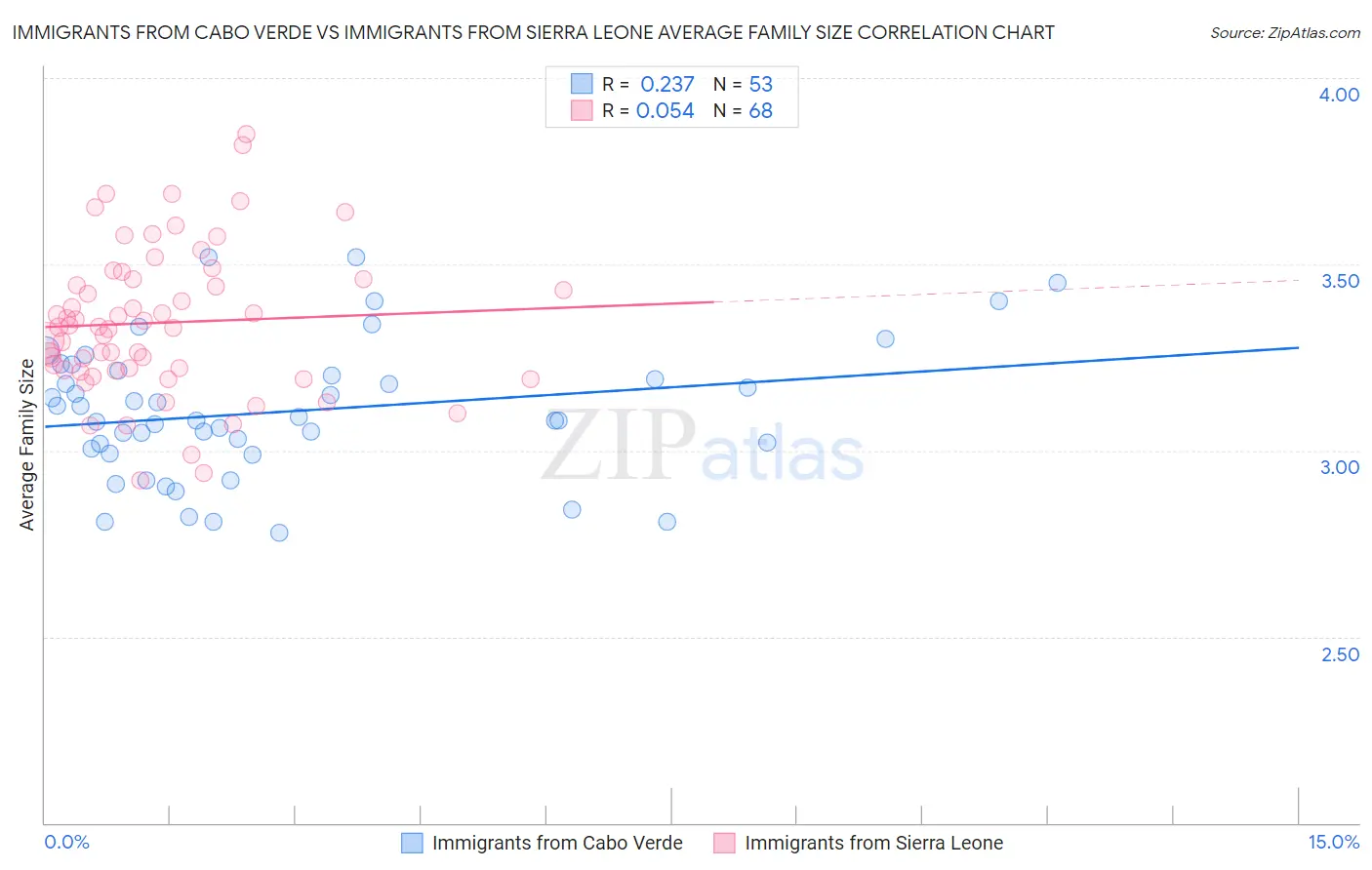 Immigrants from Cabo Verde vs Immigrants from Sierra Leone Average Family Size