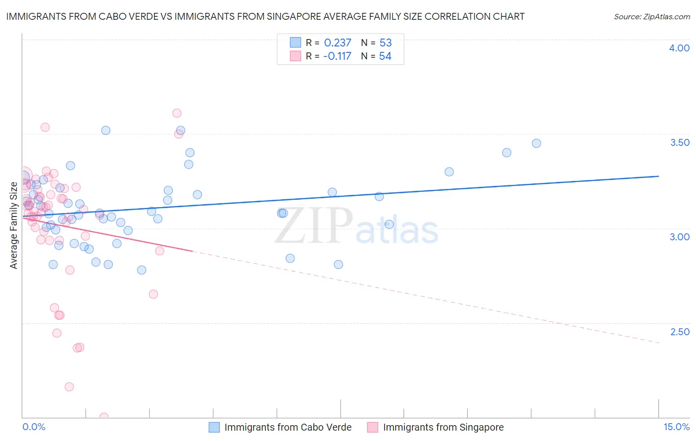 Immigrants from Cabo Verde vs Immigrants from Singapore Average Family Size