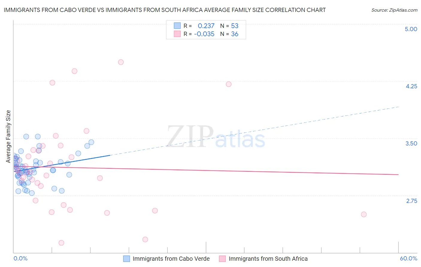 Immigrants from Cabo Verde vs Immigrants from South Africa Average Family Size
