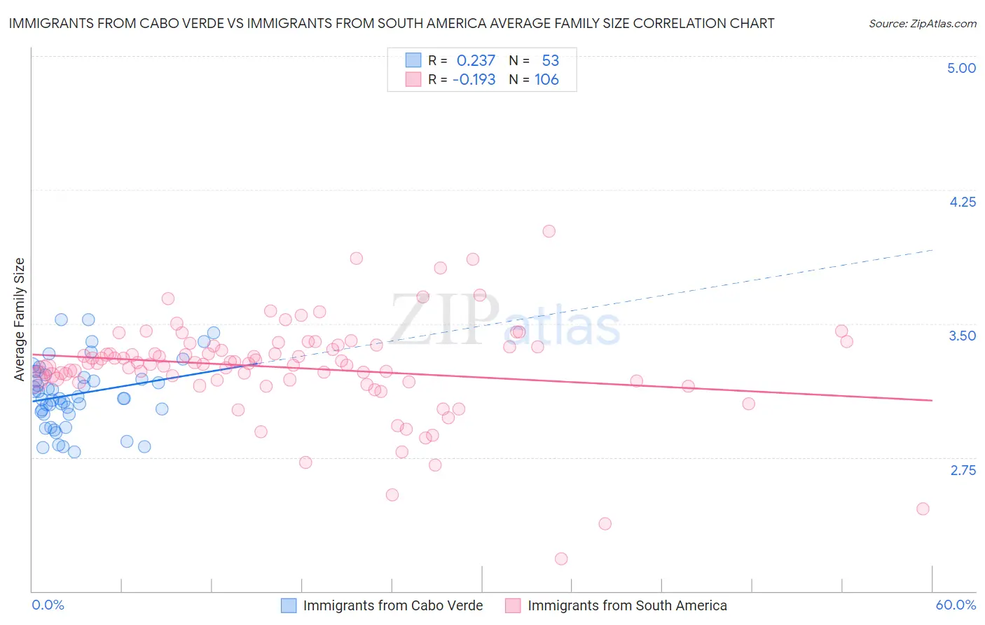 Immigrants from Cabo Verde vs Immigrants from South America Average Family Size