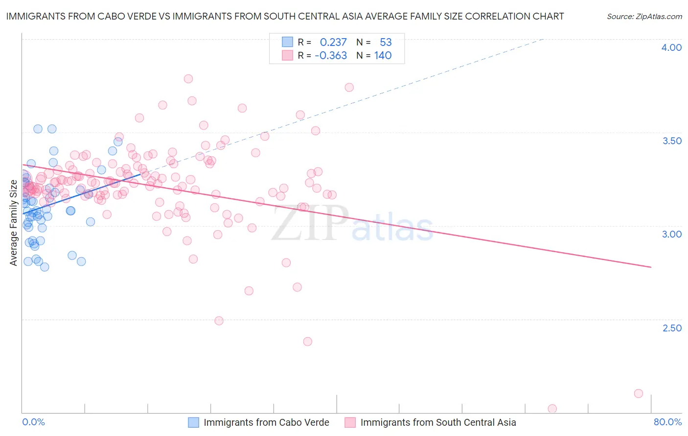 Immigrants from Cabo Verde vs Immigrants from South Central Asia Average Family Size
