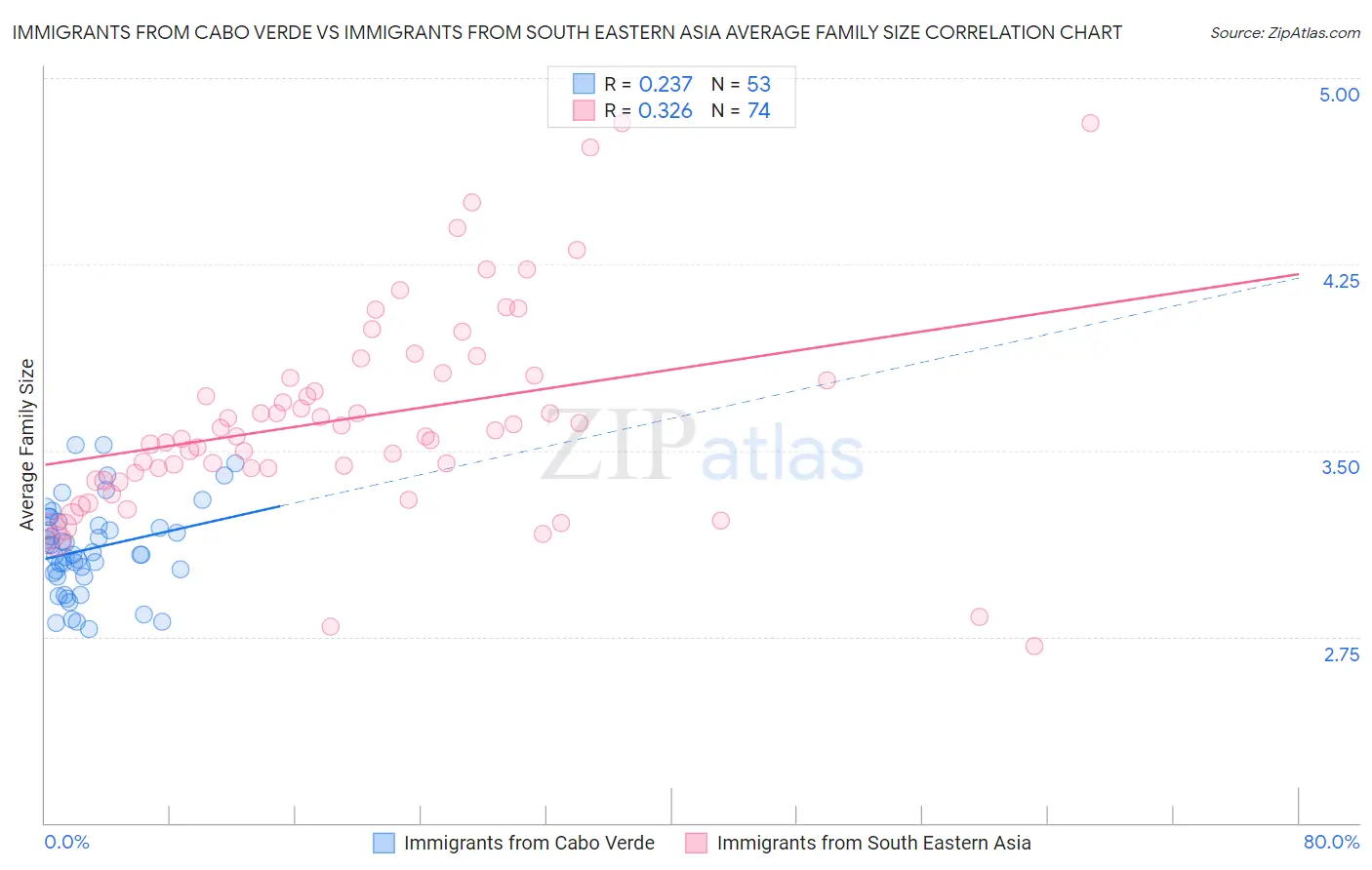 Immigrants from Cabo Verde vs Immigrants from South Eastern Asia Average Family Size