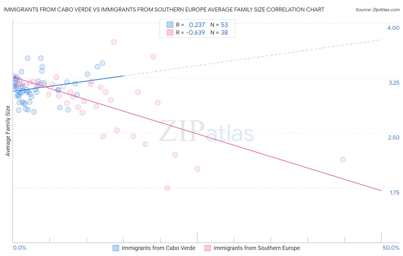 Immigrants from Cabo Verde vs Immigrants from Southern Europe Average Family Size