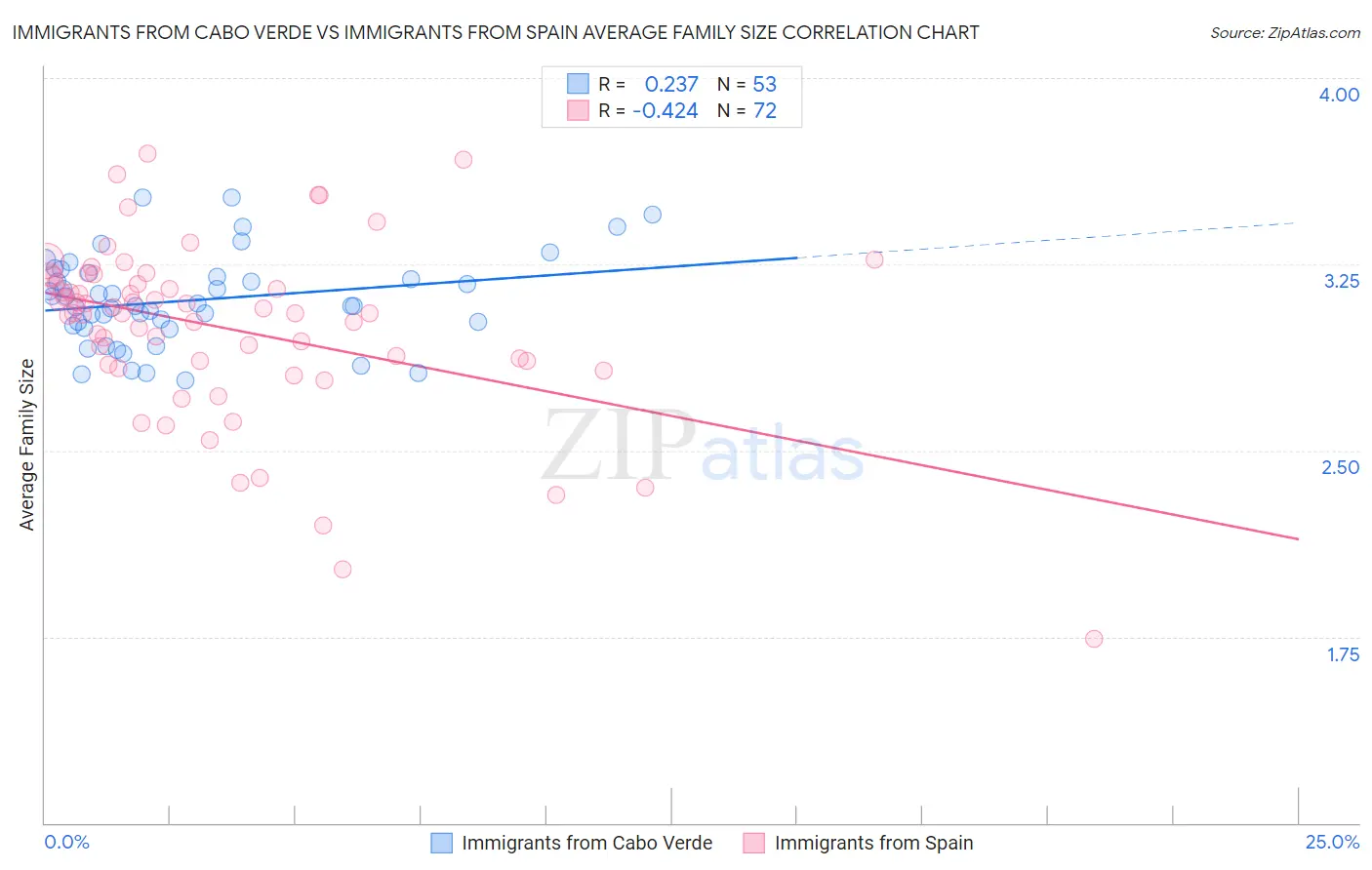 Immigrants from Cabo Verde vs Immigrants from Spain Average Family Size