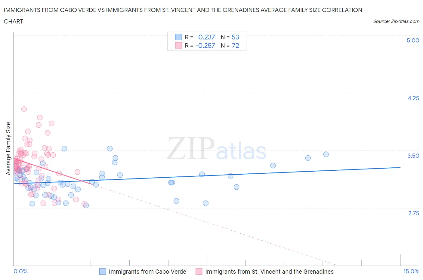 Immigrants from Cabo Verde vs Immigrants from St. Vincent and the Grenadines Average Family Size