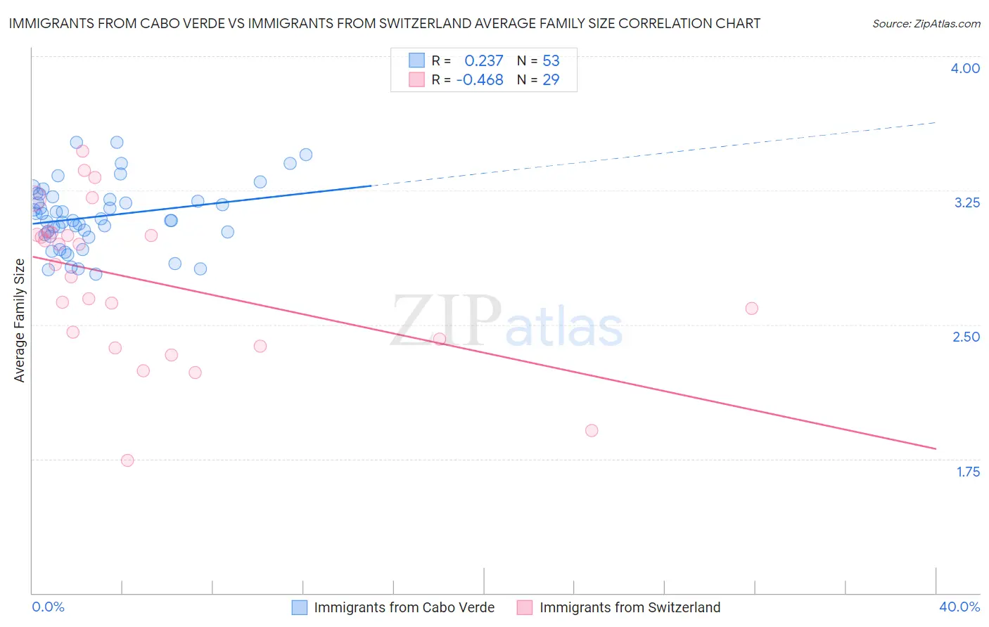 Immigrants from Cabo Verde vs Immigrants from Switzerland Average Family Size