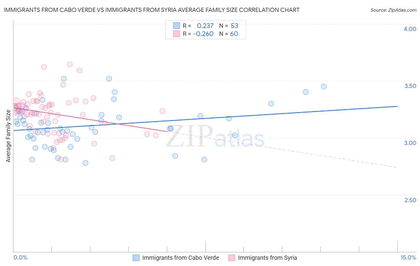 Immigrants from Cabo Verde vs Immigrants from Syria Average Family Size