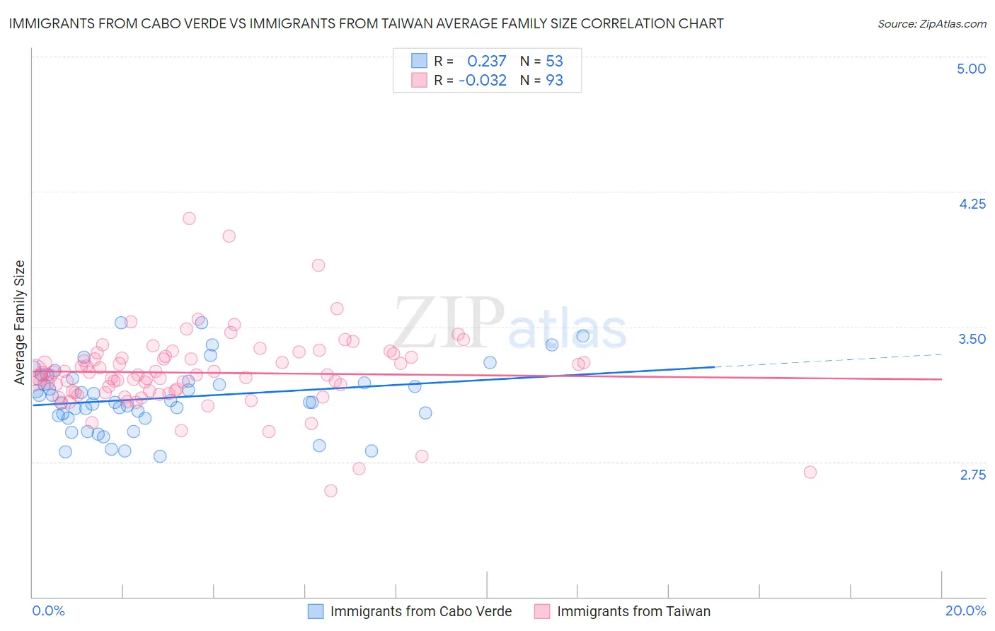 Immigrants from Cabo Verde vs Immigrants from Taiwan Average Family Size