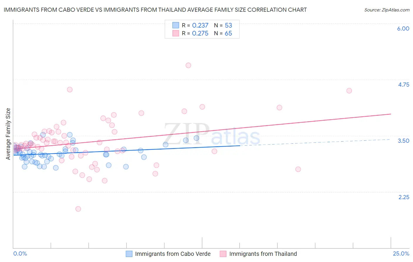Immigrants from Cabo Verde vs Immigrants from Thailand Average Family Size
