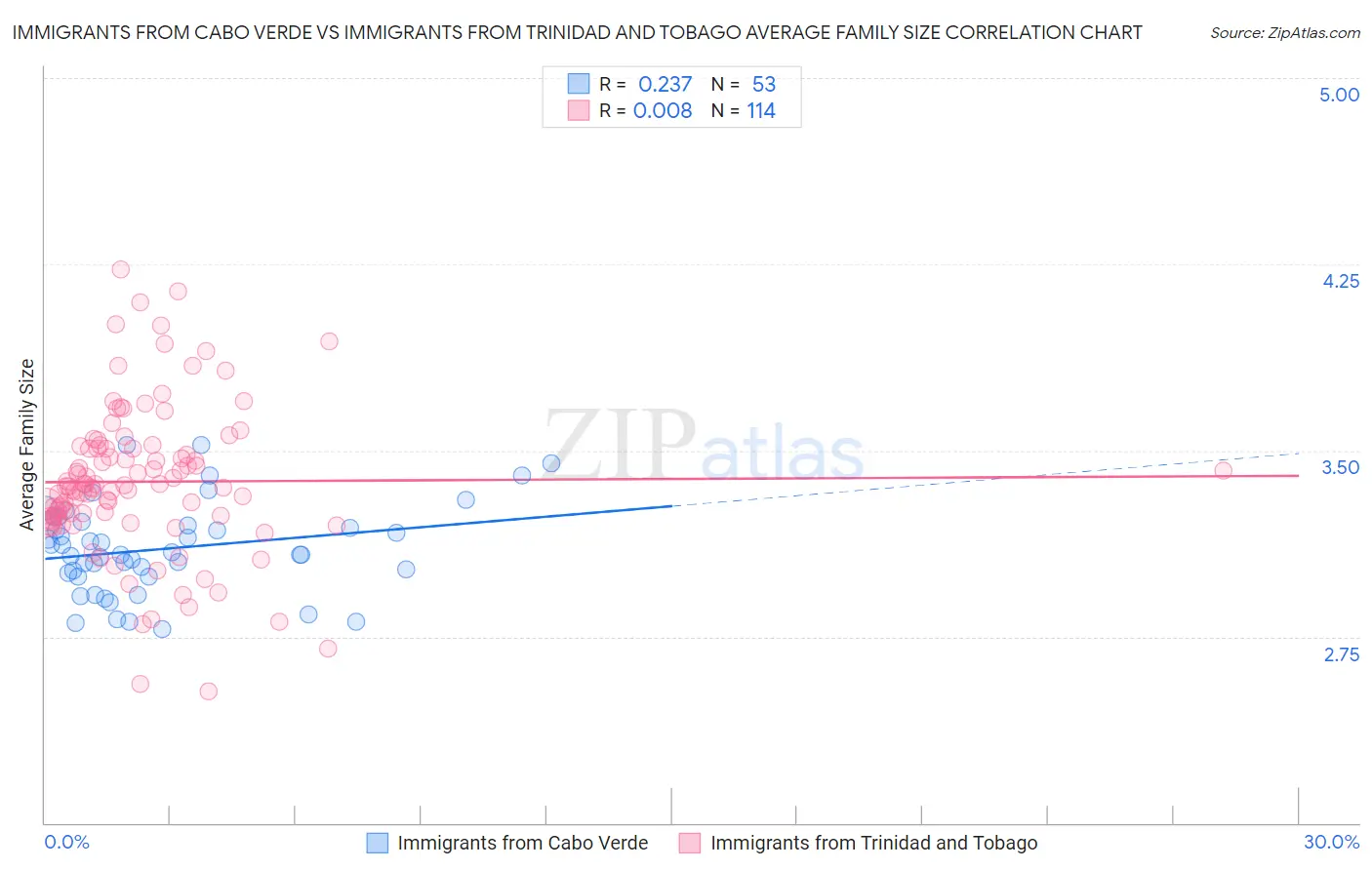 Immigrants from Cabo Verde vs Immigrants from Trinidad and Tobago Average Family Size