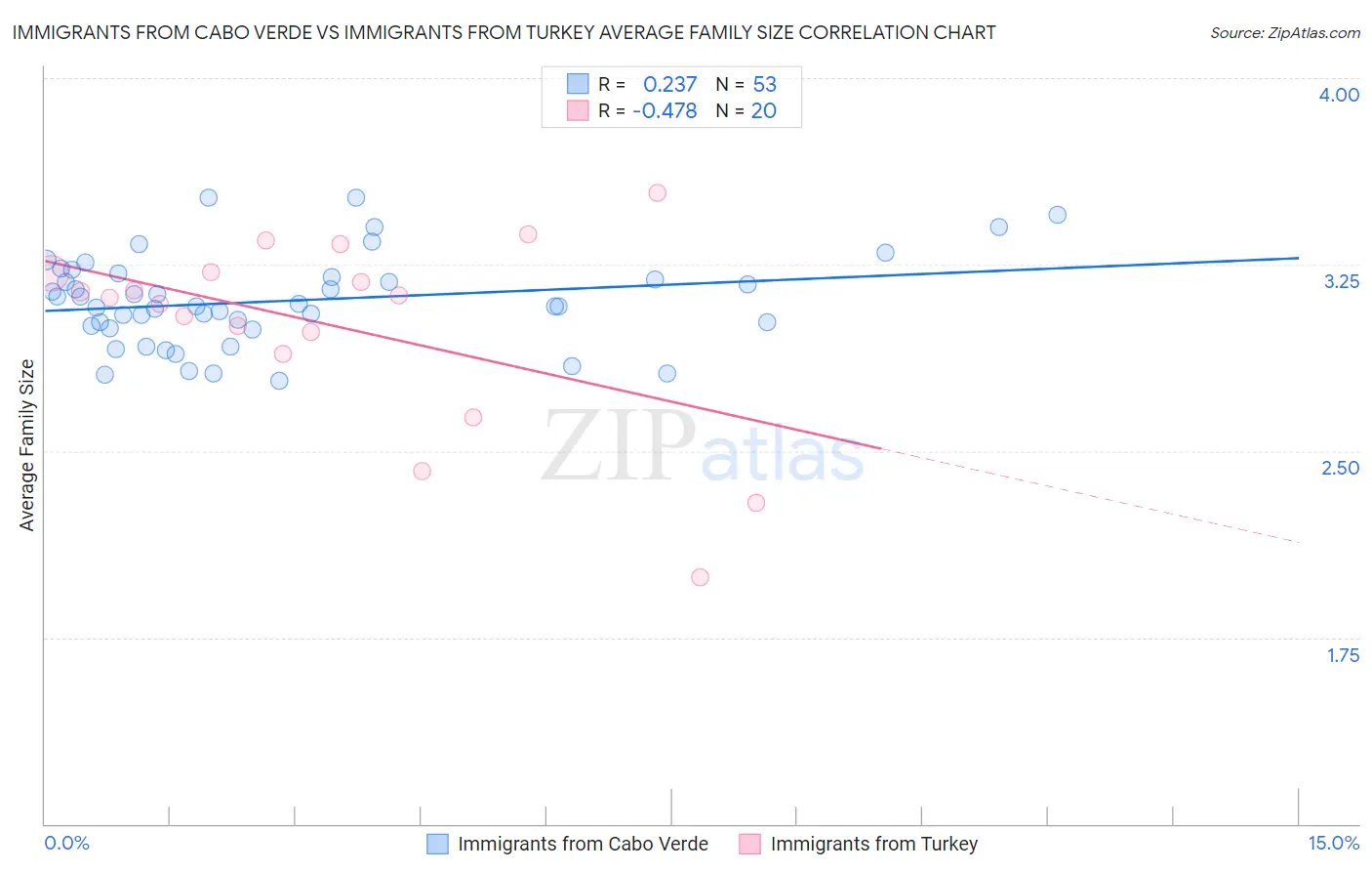 Immigrants from Cabo Verde vs Immigrants from Turkey Average Family Size