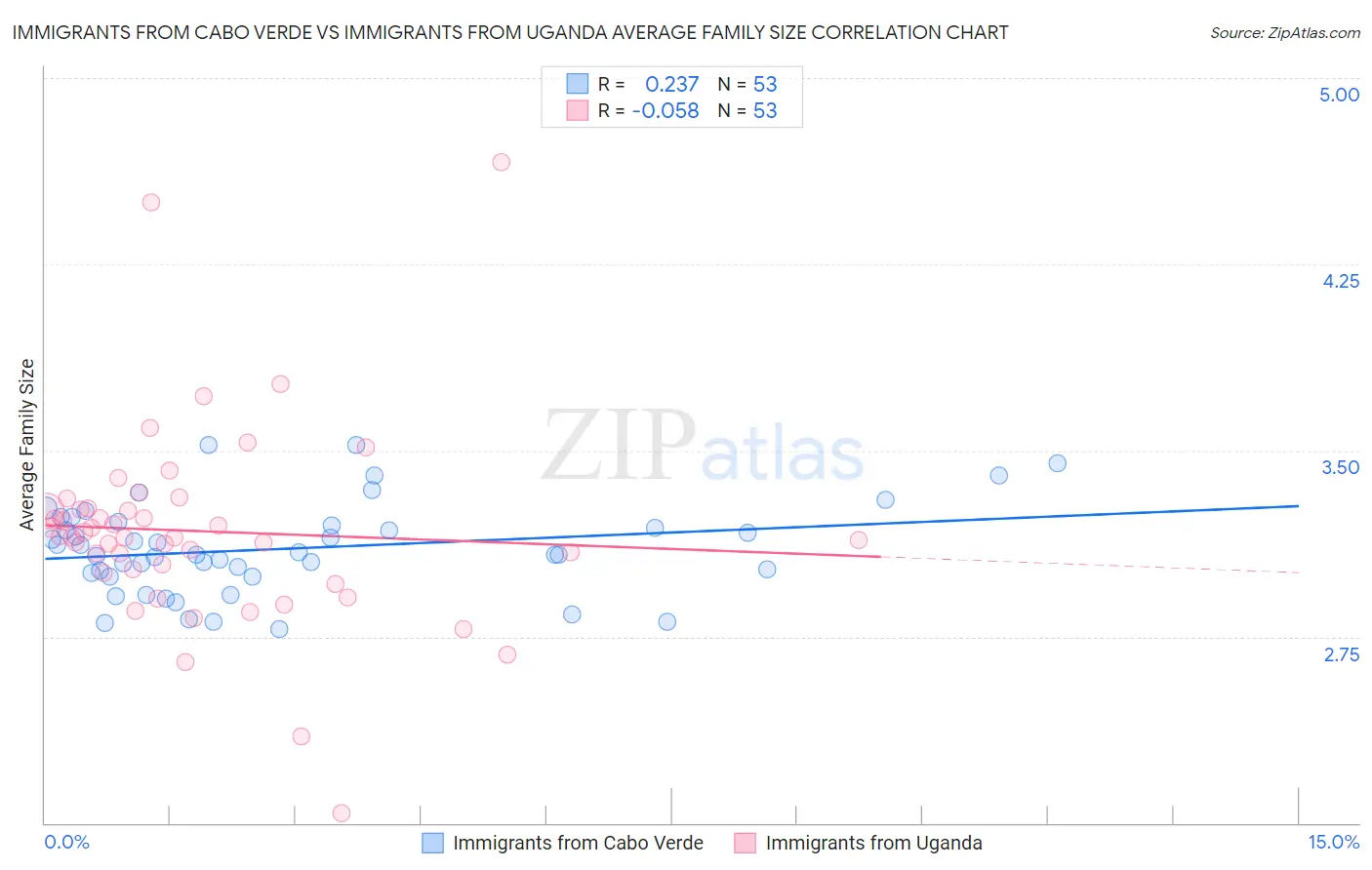 Immigrants from Cabo Verde vs Immigrants from Uganda Average Family Size